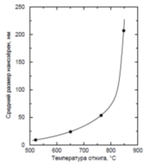 График зависимости размера зёрен от температуры нанокристаллизации аморфного сплава Fe-Cu-Nb-Si-B (время отжига 1 час) [15].