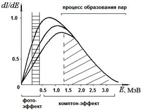 Спектр многократно рассеянного гизлучения в породах различного состава.