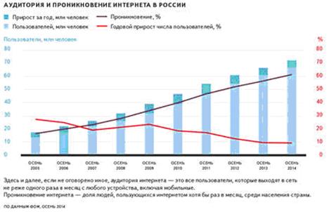 аудитория и проникновение интернета в России.