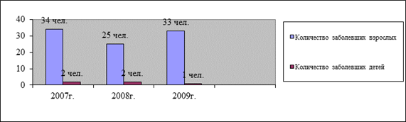 Сравнительная динамика инфицированности туберкулёзом взрослого и детского населения Тобольского района с 2007 по 2009гг.