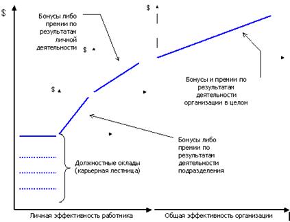 Схема начисления ФОТ (материального стимулирования).