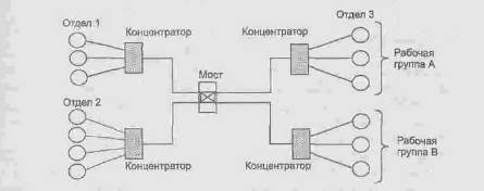 Логическая структуризации сети с помощью моста.