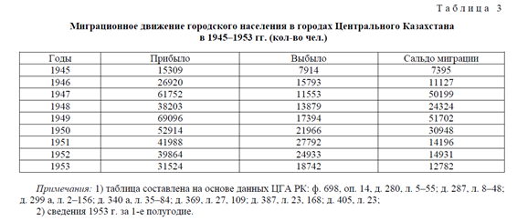 Историко-демографическая характеристика повседневности городов Центрального Казахстана в 1945-1953 гг.