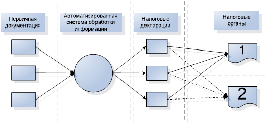 Схема нормативного интегрированного электронного документооборота.
