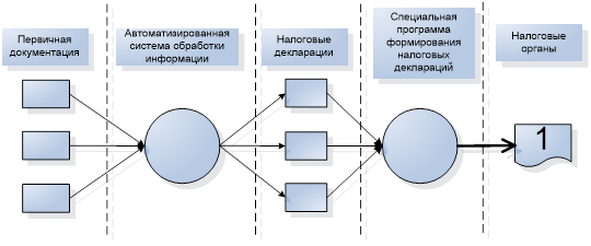 Схема нормативного электронного документооборота, с использованием специальных программ.