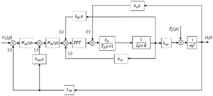 Структурная схема трехконтурной системы управления с релейным регулятором тока.