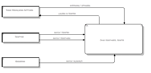 Контекстная DFD диаграмма первого уровня.