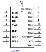 Условное графическое обозначение ЦАП DAC0832.