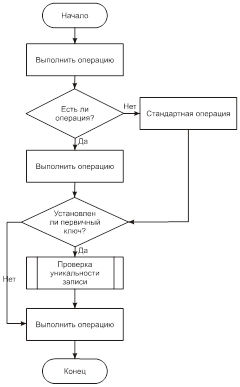 Блок-схема операций, выполняющихся непосредственно над базой данных.