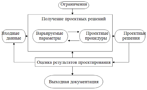 Схема процесса автоматизированного проектирования.