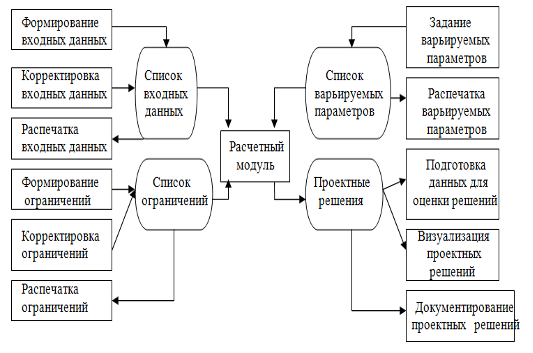 Модель программного обеспечения проектной процедуры в САПР.