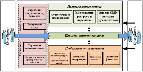 Пример процессной модели организации.