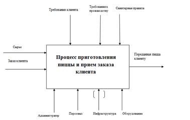 Контекстная диаграмма процесса Обработки заказа на производство.