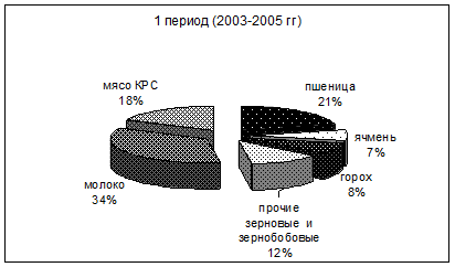 Структура товарной продукции ГУП ОПХ .