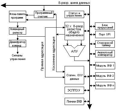 Функциональная схема архитектуры AVR.