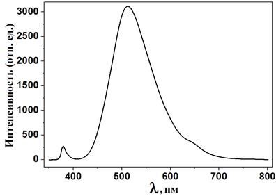 Спектр фотолюминесценции наностержней ZnO.