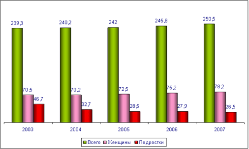 Распространенность наркомании в РФ (на 100 тыс. населения) в динамике 2003;2007 гг.