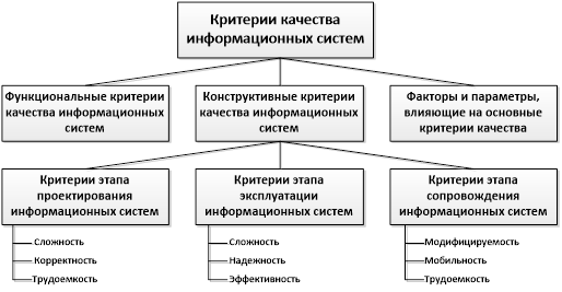 Модель классификации критериев качества информационных систем.