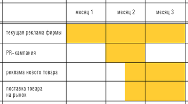 Сетевой график мероприятий по продвижению товара в случае 2.