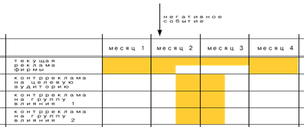 Сетевой график мероприятий по продвижению товара в случае 4.