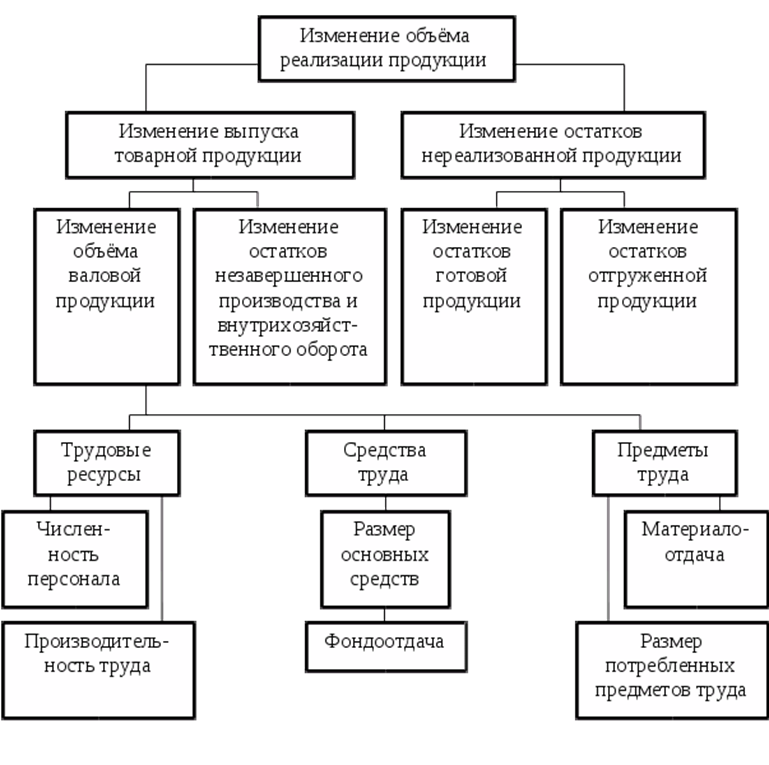 Схема факторной системы объема реализации продукции.