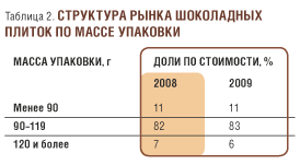 Обзор российского рынка плиточного шоколада.