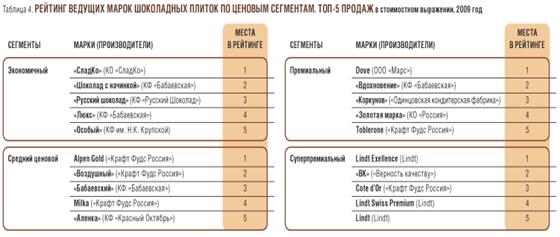Обзор российского рынка плиточного шоколада.