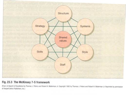 Структура управленческого анализа, внутренняя среда организации (система McKincey, цепочка ценностей Портера).