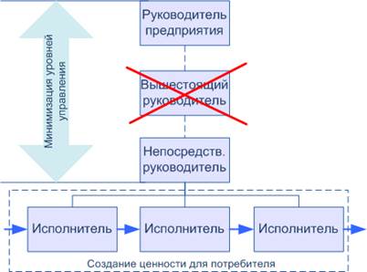 Плоская организационная структура.