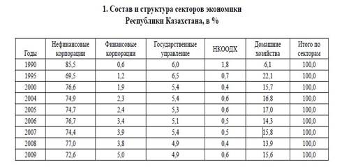 Тенденции развития национальной системы и отраслевой структуры экономики Казахстана.