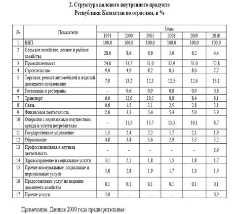 Тенденции развития национальной системы и отраслевой структуры экономики Казахстана.