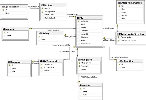 Схема описания базы данных в MS SQL Server.