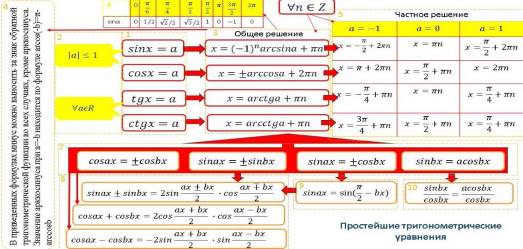 Карта памяти «Простейшие тригонометрические уравнения» [6].