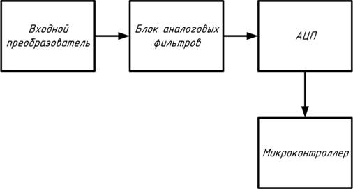 Базовая структура интеллектуального датчика.