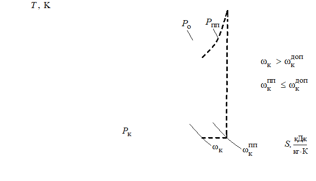 Влияние промперегрева на конечную влажность пара (- конечная влажность пара в цикле с промперегревом).