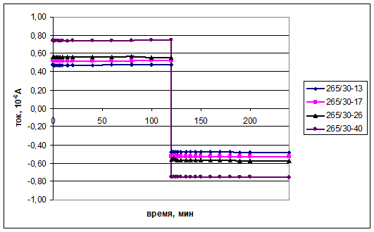 Зависимость тока проводимости МКП на воздухе от времени и при изменении полярности. Образцы предварительно прошли электронную обработку в вакууме.