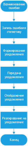 Блок-схема алгоритма работы механизма уведомления системного администратора.