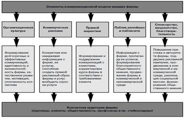 Схема коммуникативного комплекса имиджевой модели организации.