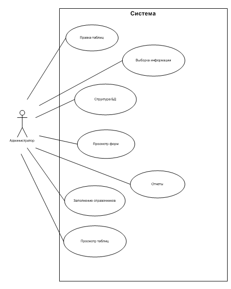 Диаграмма использования подсистемы «Администратор».