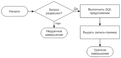 Блок схема, показывающая процесс выполнения запроса.