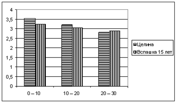 Содержание гумуса в черноземе обыкновенном среднеэродированном при различных способах использования, % (ось Y), (n = 20, t05 = 2,09 и t факт.= 2,24; 2,07; 1,04 - послойно).