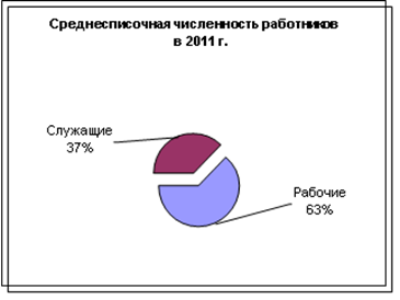 Среднесписочная численность работников в 2011г.