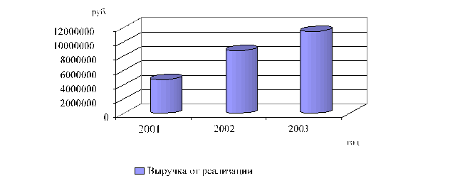 Соотношение оплаты труда в ОАО «ОРЕЛРАСТМАСЛО» и прожиточного минимума.