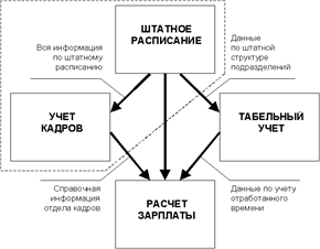 Взаимосвязь всех модулей кадровой системы ОАО «Московское речное пароходство».