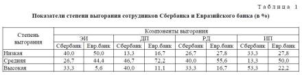 Показатели степени выгорания сотрудников Сбербанка и Евразийского банка (в %).