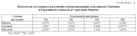 Рис. Показатели степени выгорания сотрудников Сбербанка и Евразийского банка (в %).