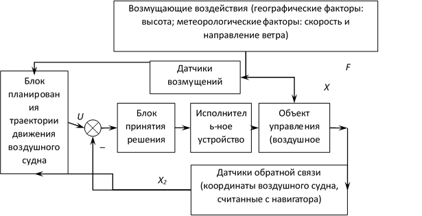 Функциональная схема модели управления технологическим процессом АРРВ.