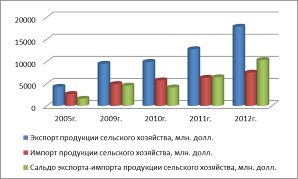 Динамика экспорта, импорта и сальдо внешнеэкономической торговли сельскохозяйственной продукцией Рассчитано и составлено по данным СільськегосподарствоУкраїни.