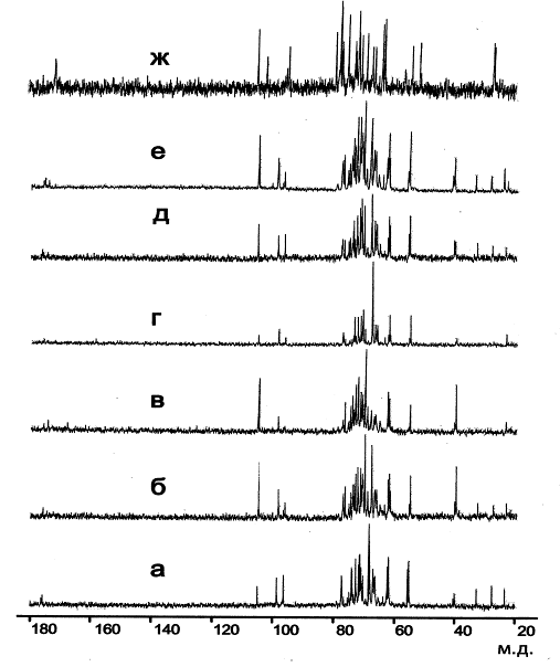 C ЯМР-спектры суммарных препаратов анионных углеводсодержащих полимеров клеточных стенок изучаемых стрептомицетов.
