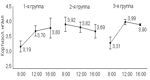 Динамика содержания кортизола в слюне больных ОКС в течение второго дня болезни.